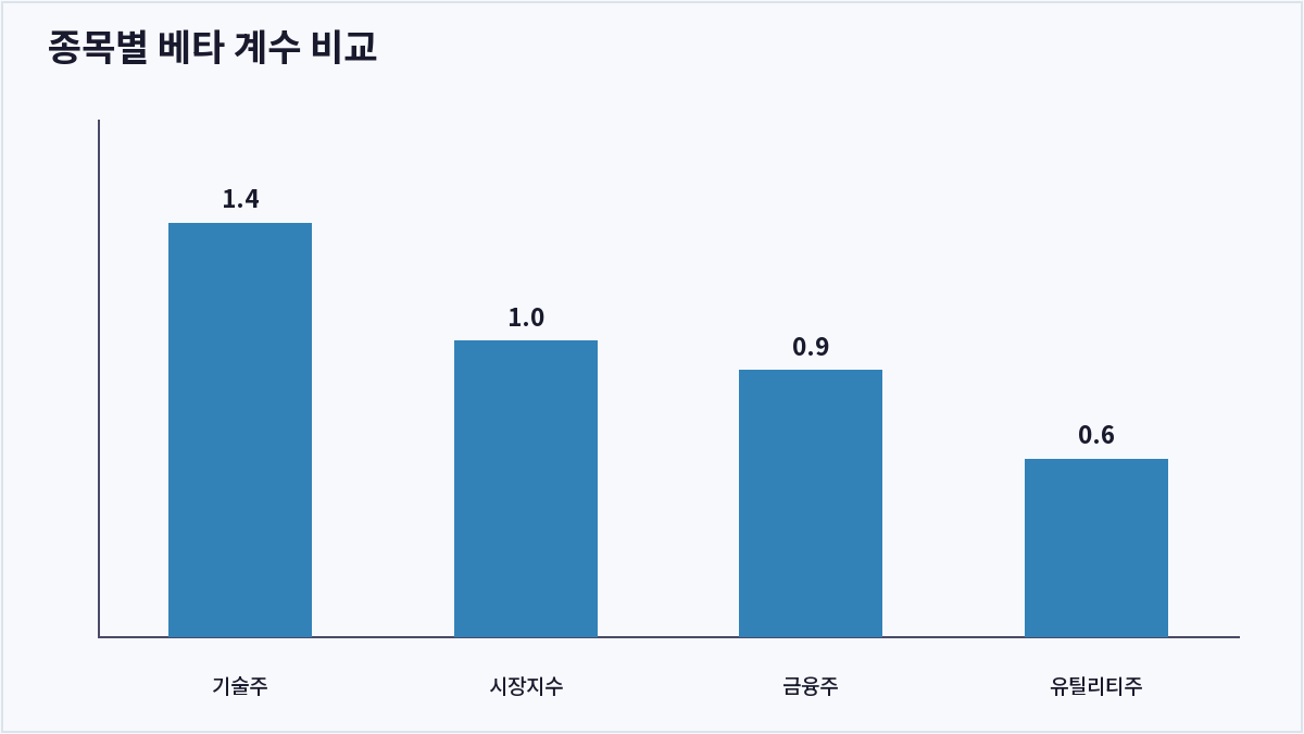 종목별 베타 계수 비교 (베타 계수)