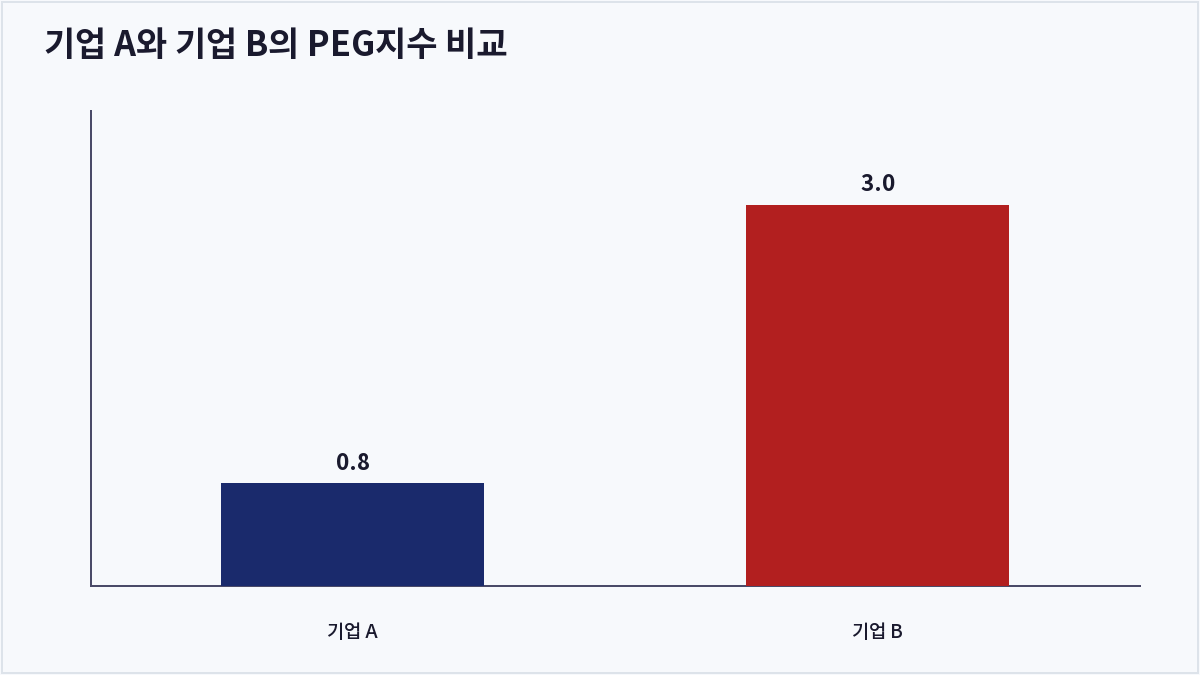기업 A와 기업 B의 PEG지수 비교 (PEG지수)