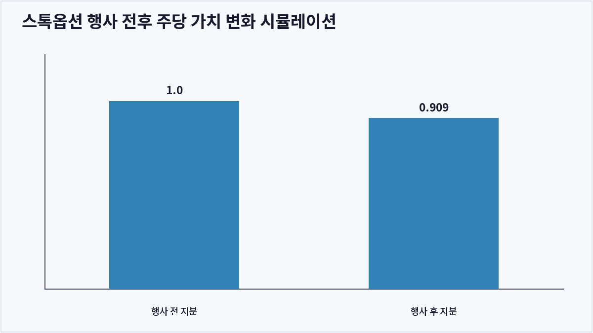스톡옵션 행사 전후 주당 가치 변화 시뮬레이션 (스톡옵션)