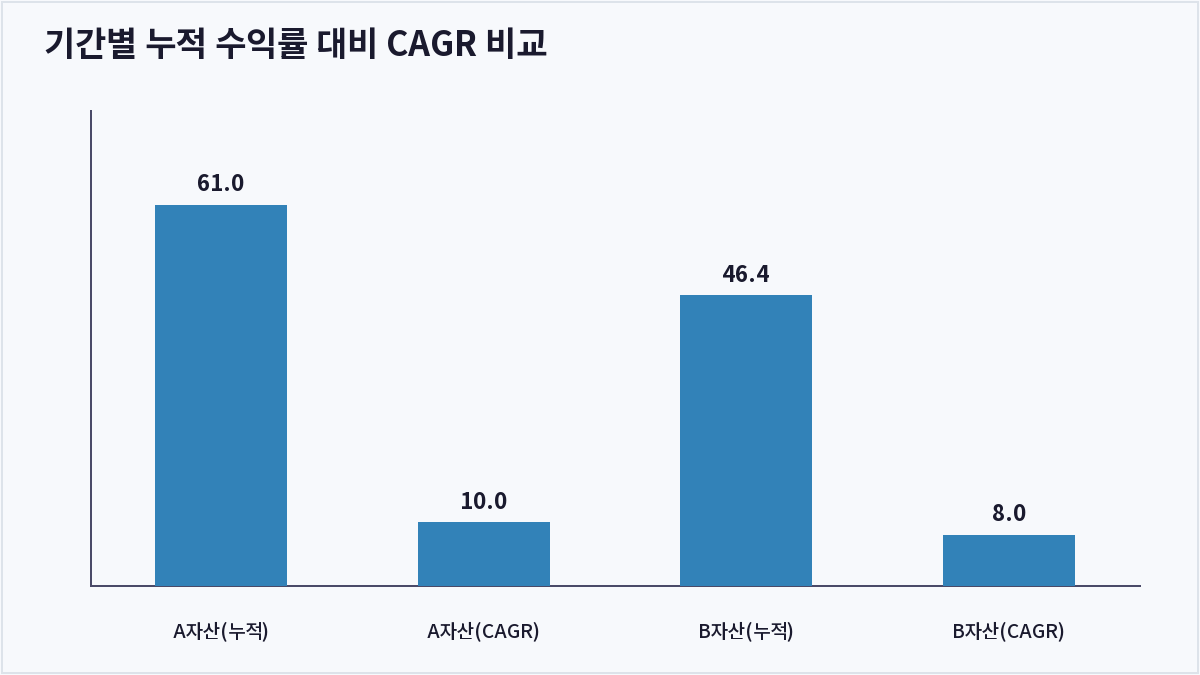 기간별 누적 수익률 대비 CAGR 비교 (CAGR)