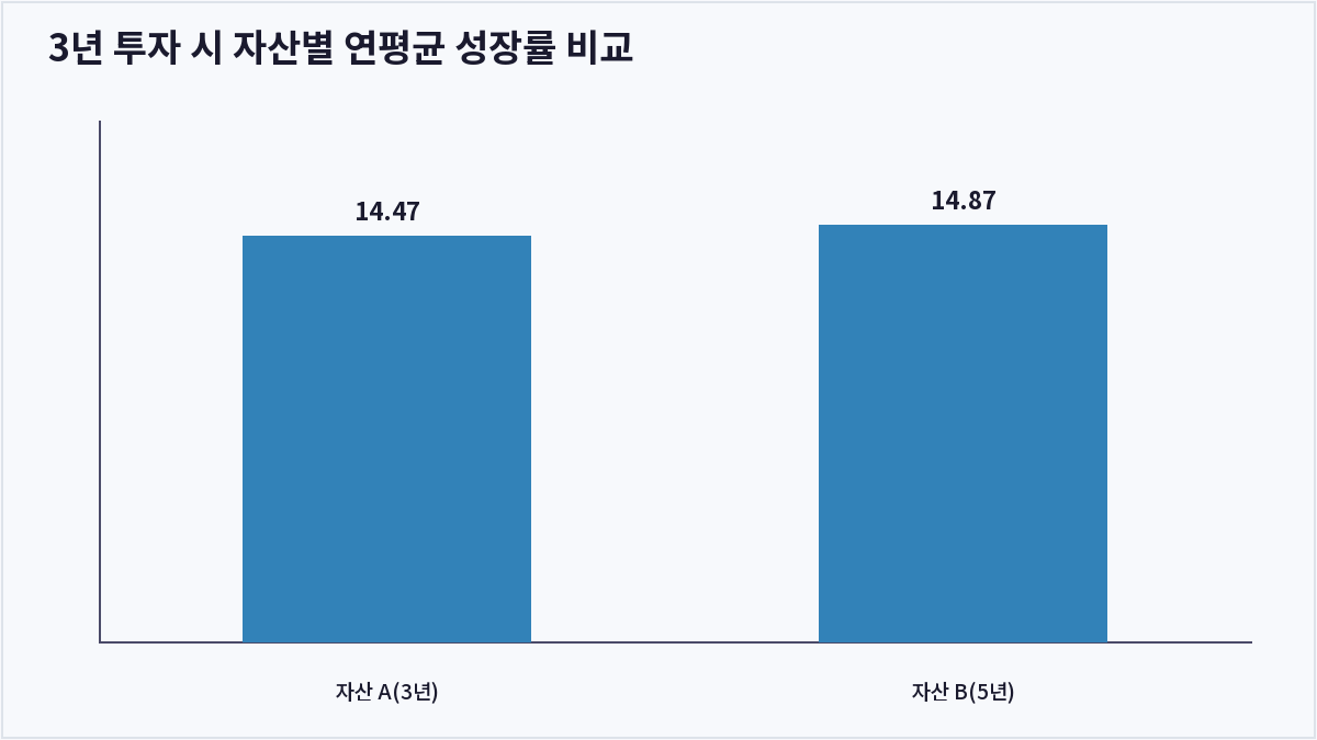 3년 투자 시 자산별 연평균 성장률 비교 (CAGR)