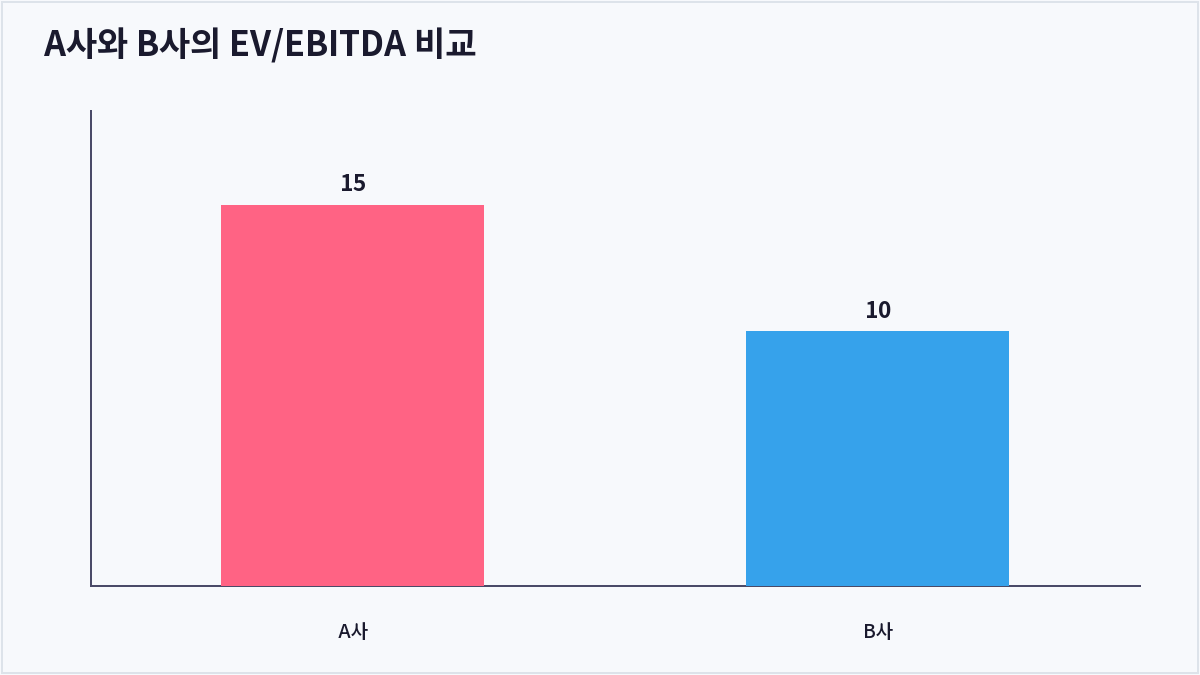 A사와 B사의 EV/EBITDA 비교 (EV/EBITDA)