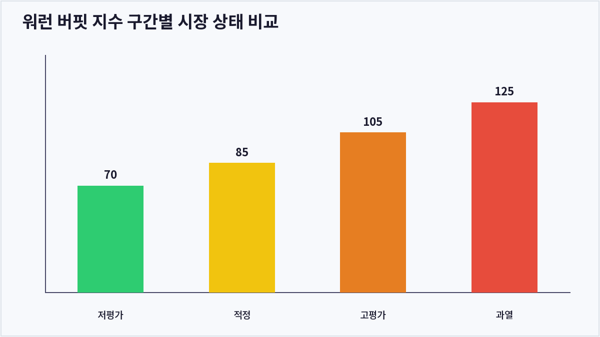 워런 버핏 지수 구간별 시장 상태 비교 (워런 버핏 지수)