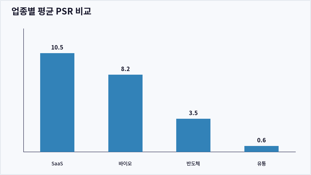 업종별 평균 PSR 비교 (PSR)
