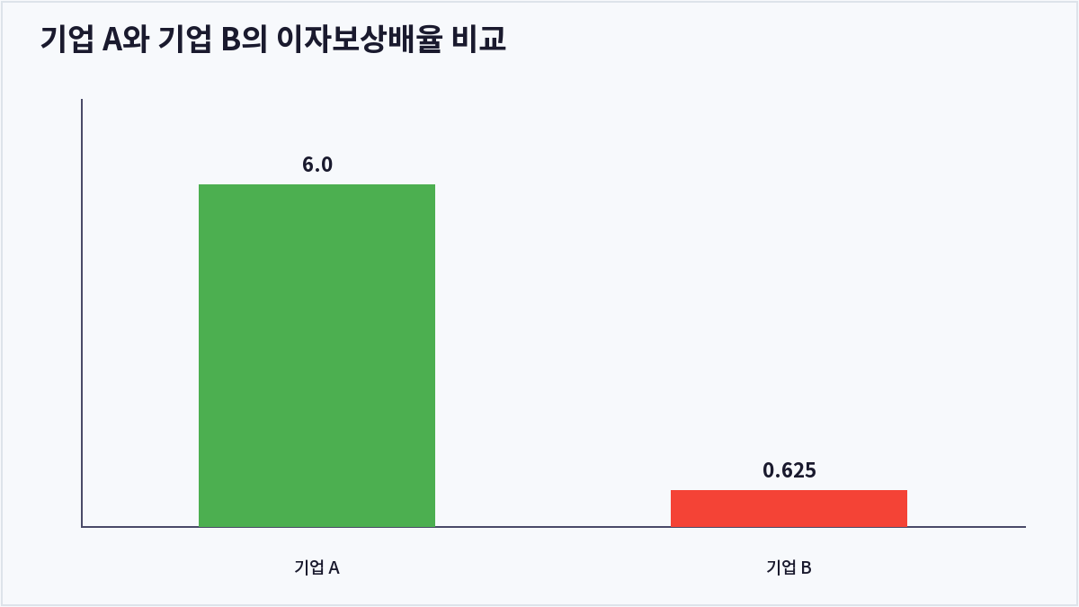 기업 A와 기업 B의 이자보상배율 비교 (이자보상배율)