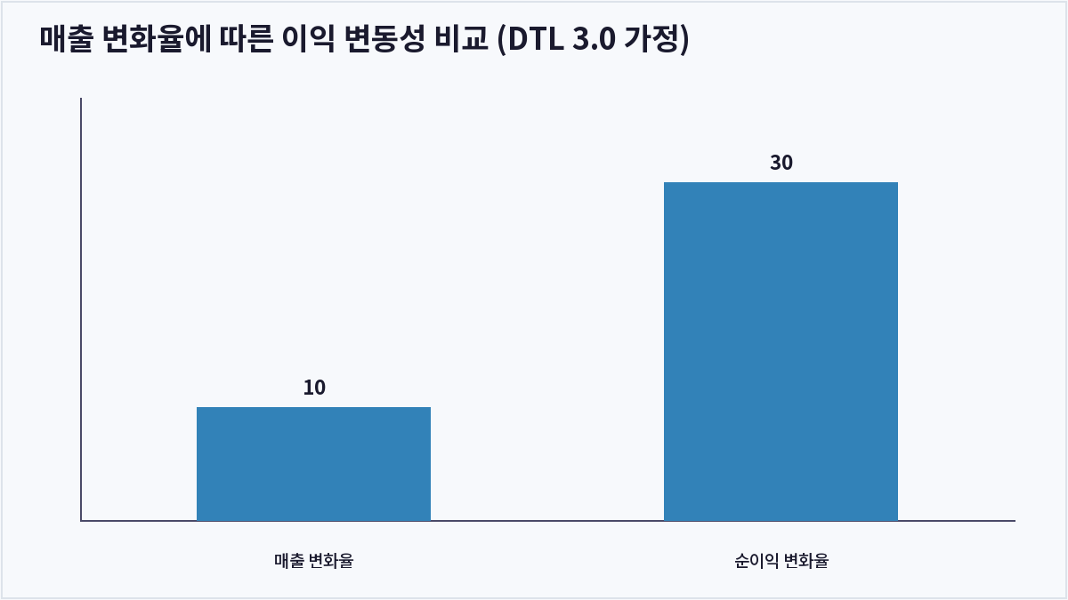 매출 변화율에 따른 이익 변동성 비교 (DTL 3.0 가정) (총레버리지도)