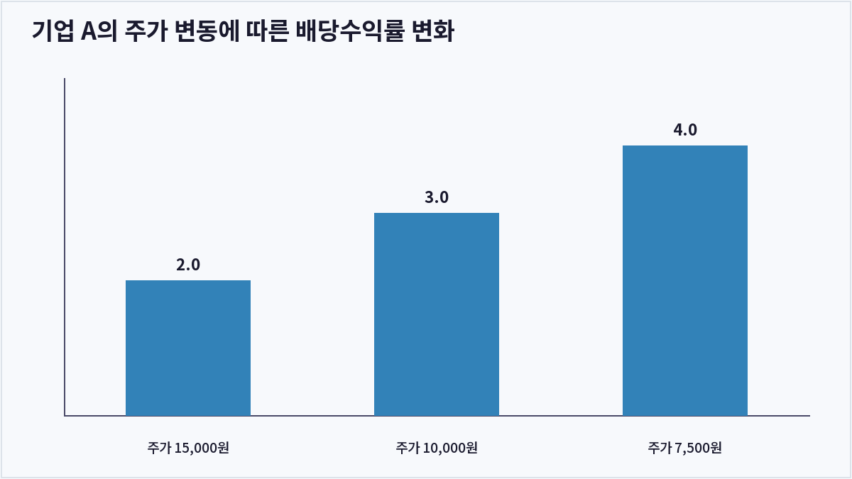 기업 A의 주가 변동에 따른 배당수익률 변화 (배당성향 배당수익률)