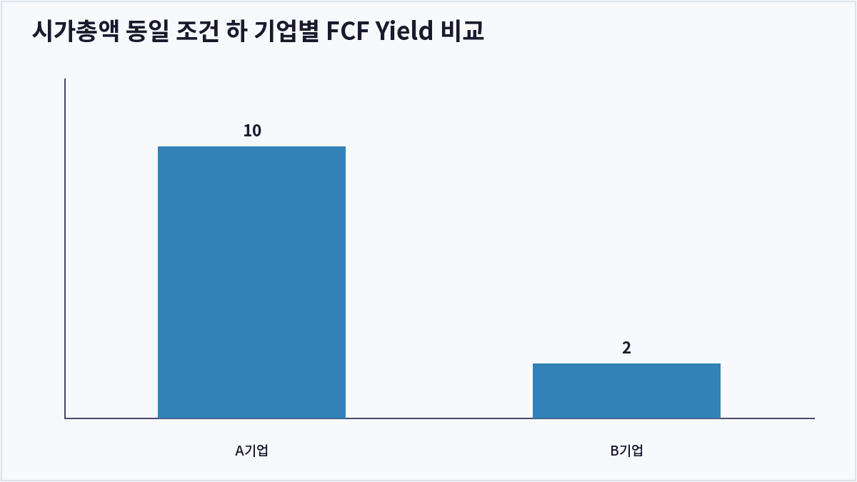 시가총액 동일 조건 하 기업별 FCF Yield 비교 (잉여현금흐름수익률)