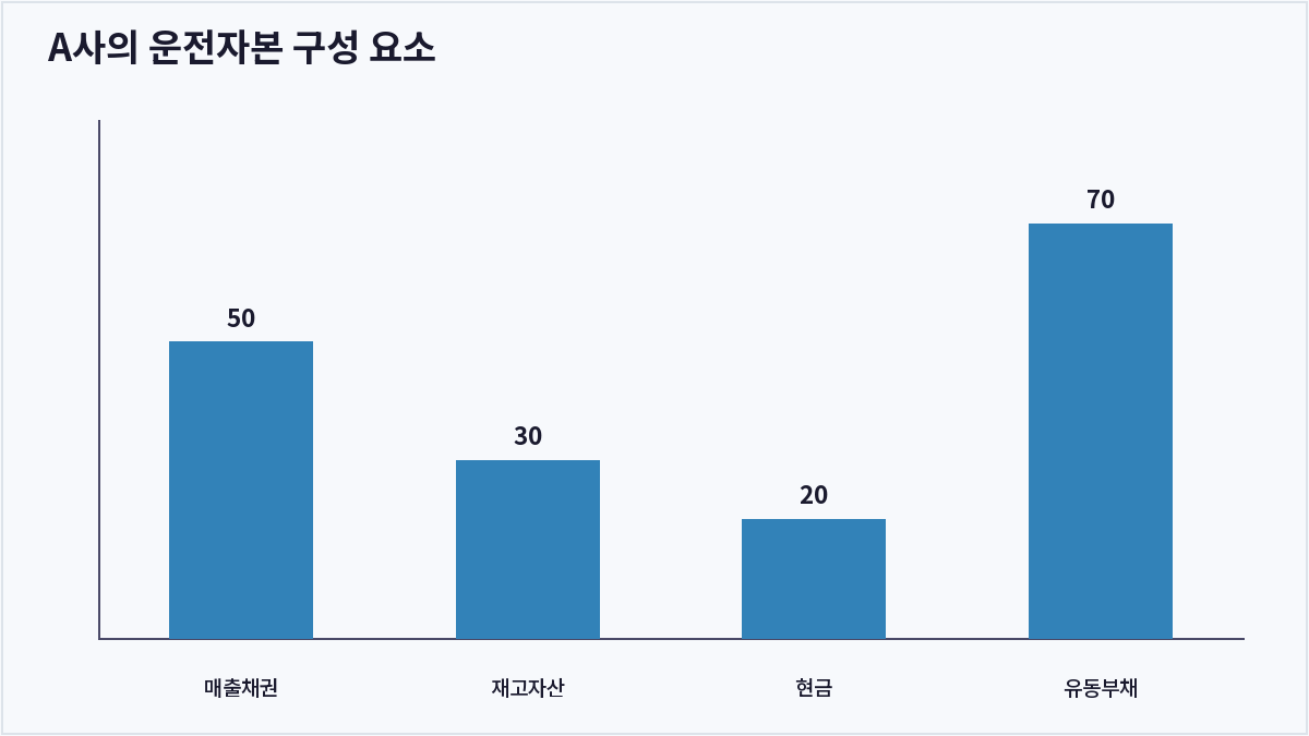 A사의 운전자본 구성 요소 (운전자본)