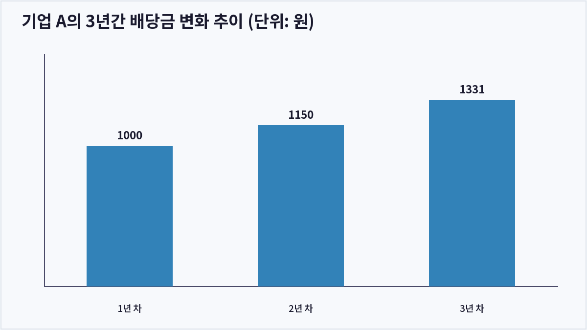 기업 A의 3년간 배당금 변화 추이 (단위: 원) (배당성장률)