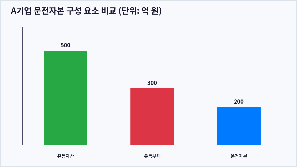 A기업 운전자본 구성 요소 비교 (단위: 억 원) (운전자본)