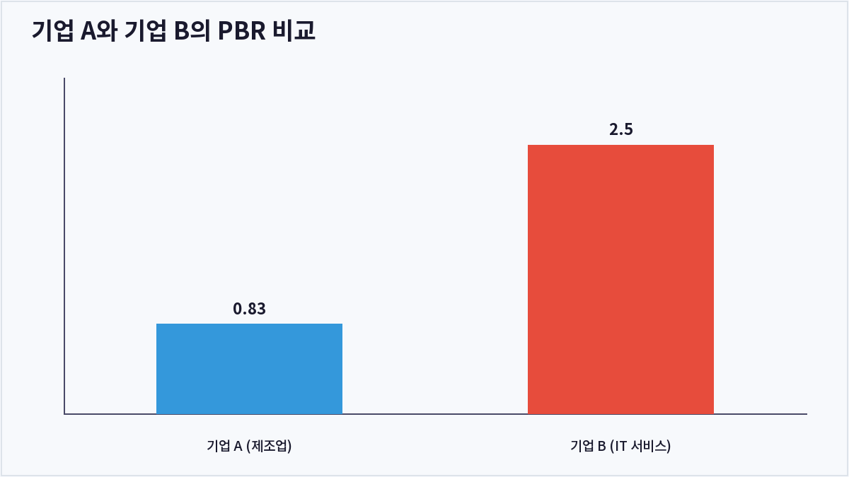 기업 A와 기업 B의 PBR 비교 (PBR)