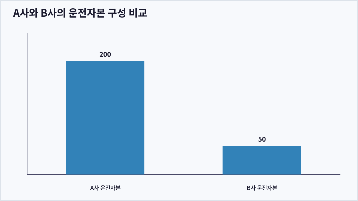 A사와 B사의 운전자본 구성 비교 (운전자본)