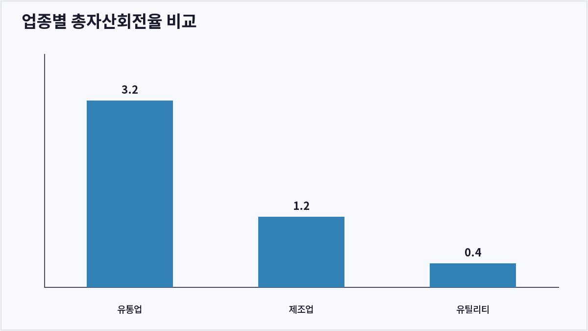 업종별 총자산회전율 비교 (총자산회전율)