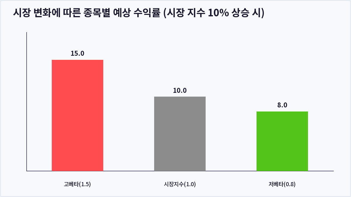 시장 변화에 따른 종목별 예상 수익률 (시장 지수 10% 상승 시) (베타 계수)
