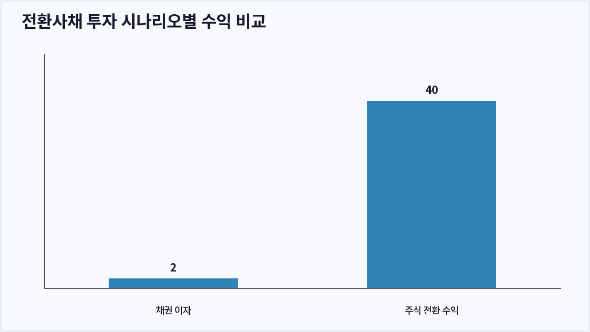 전환사채 투자 시나리오별 수익 비교 (전환사채)
