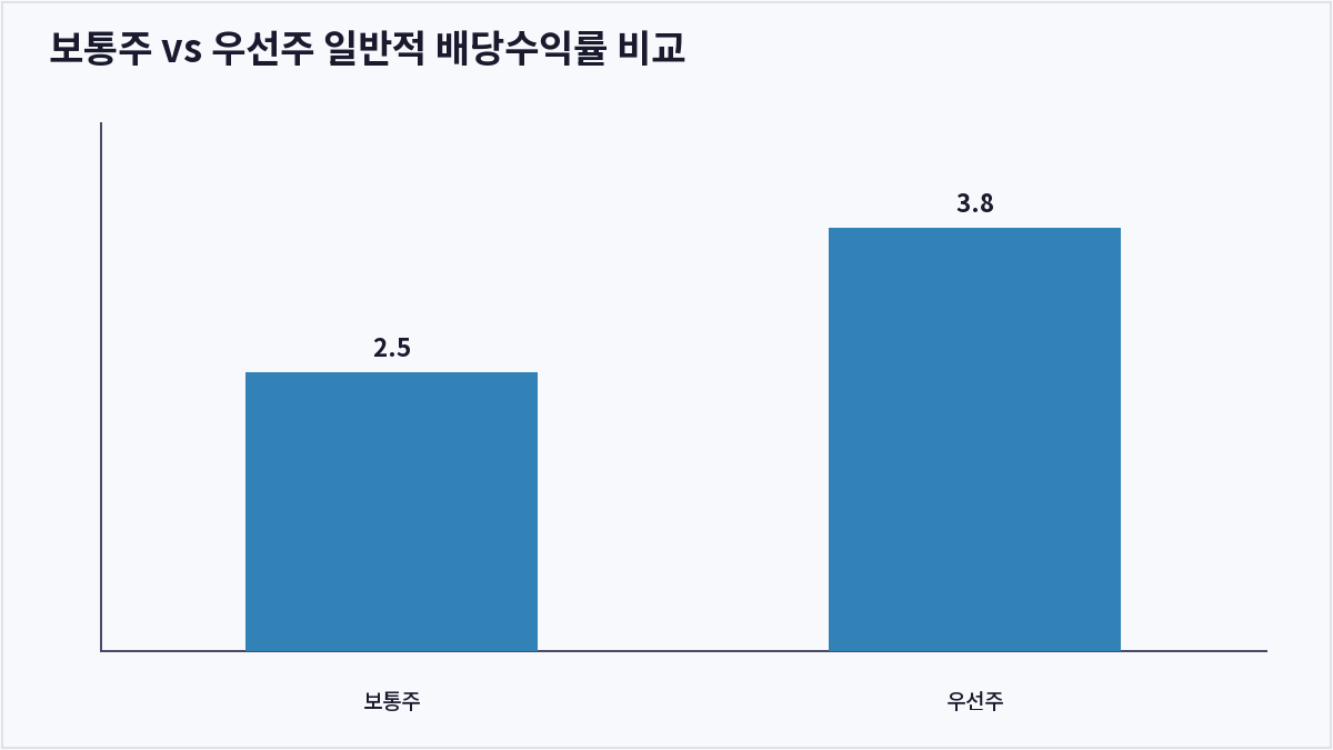 보통주 vs 우선주 일반적 배당수익률 비교 (보통주 우선주 차이)