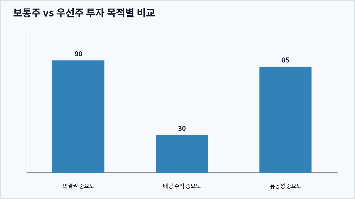 보통주 vs 우선주 투자 목적별 비교 (보통주 우선주 차이)