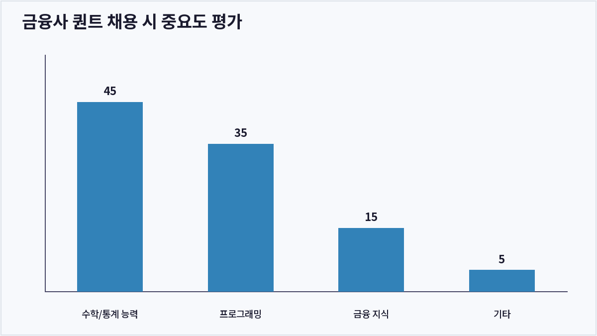 금융사 퀀트 채용 시 중요도 평가 (금융권 퀀트)