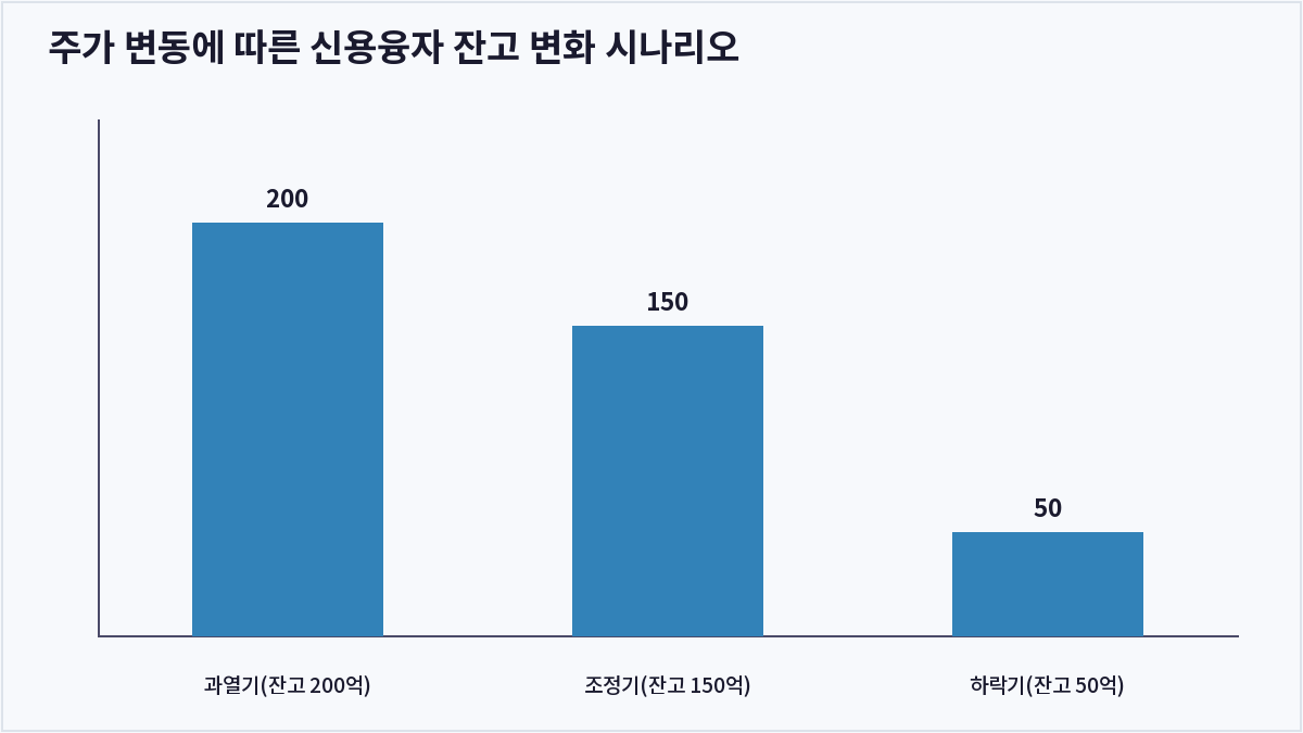 주가 변동에 따른 신용융자 잔고 변화 시나리오 (신용융자 잔고)