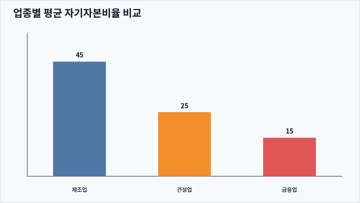 업종별 평균 자기자본비율 비교 (자기자본비율)