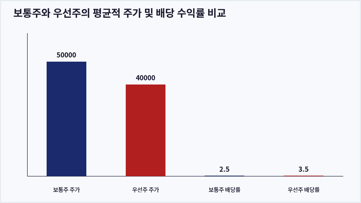 보통주와 우선주의 평균적 주가 및 배당 수익률 비교 (보통주 우선주 차이)