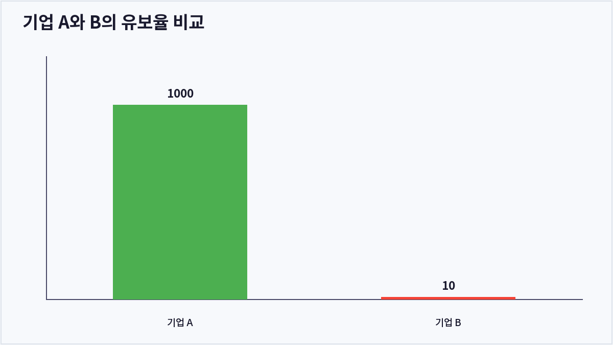 기업 A와 B의 유보율 비교 (유보율)
