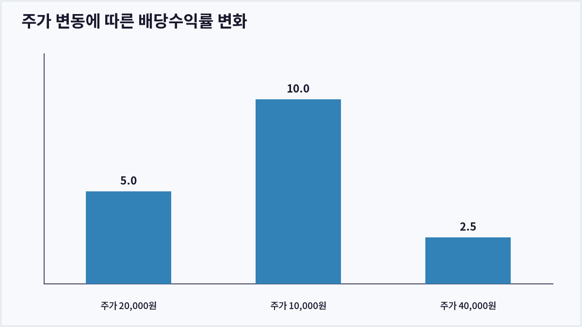 주가 변동에 따른 배당수익률 변화 (배당수익률)