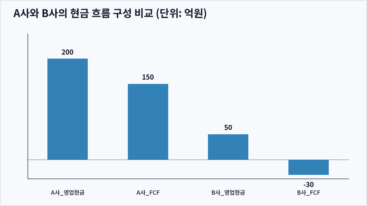 A사와 B사의 현금 흐름 구성 비교 (단위: 억원) (잉여현금흐름)
