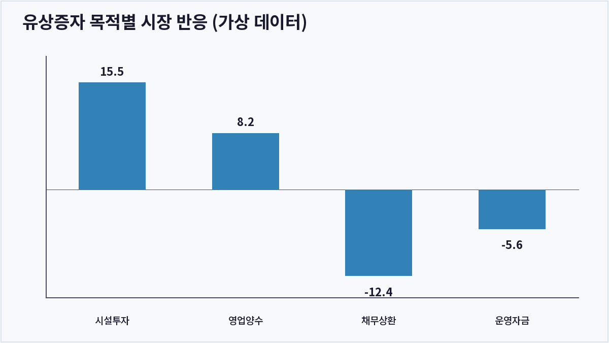 유상증자 목적별 시장 반응 (가상 데이터) (유상증자)