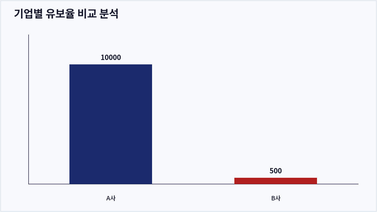 기업별 유보율 비교 분석 (유보율)