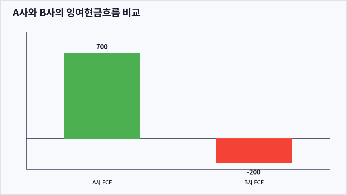 A사와 B사의 잉여현금흐름 비교 (잉여현금흐름)