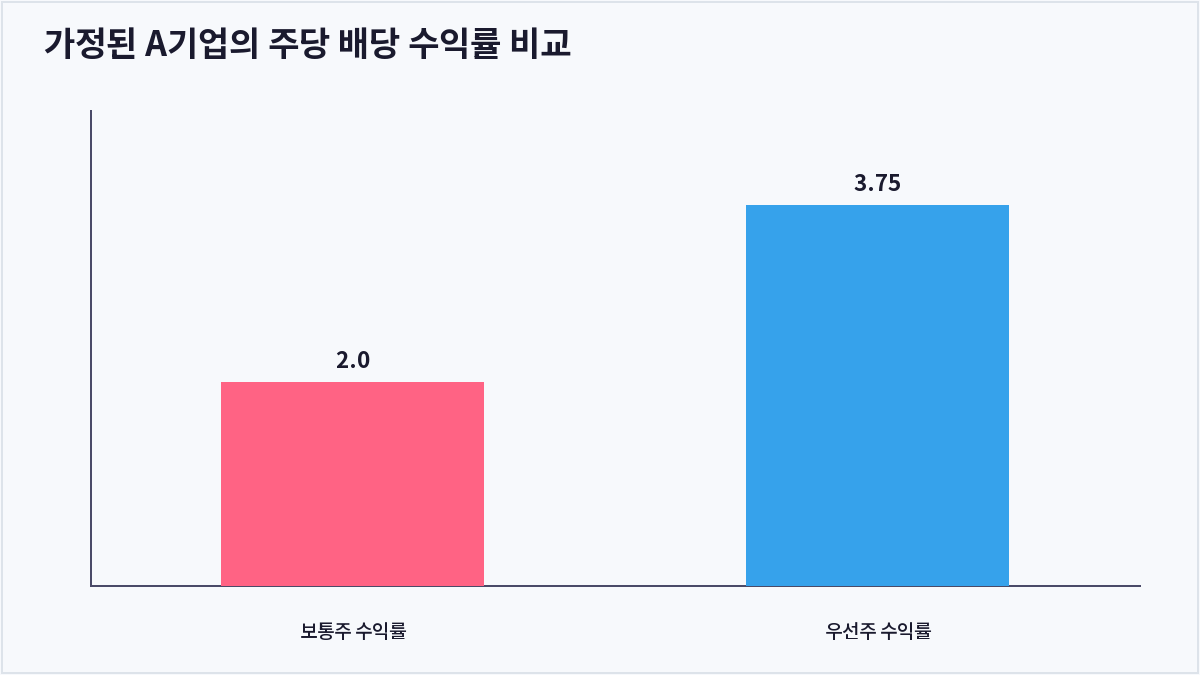 가정된 A기업의 주당 배당 수익률 비교 (보통주 우선주 차이)