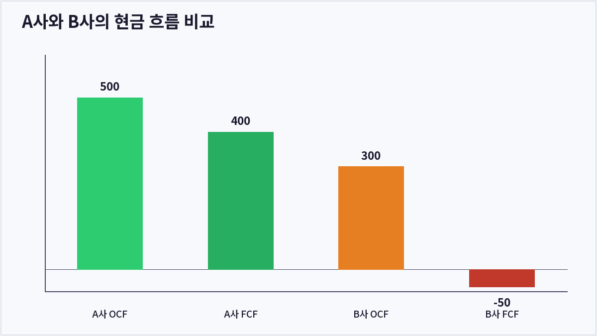 A사와 B사의 현금 흐름 비교 (잉여현금흐름)
