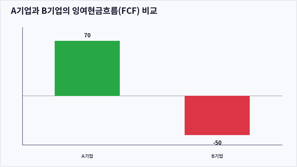 A기업과 B기업의 잉여현금흐름(FCF) 비교 (잉여현금흐름)