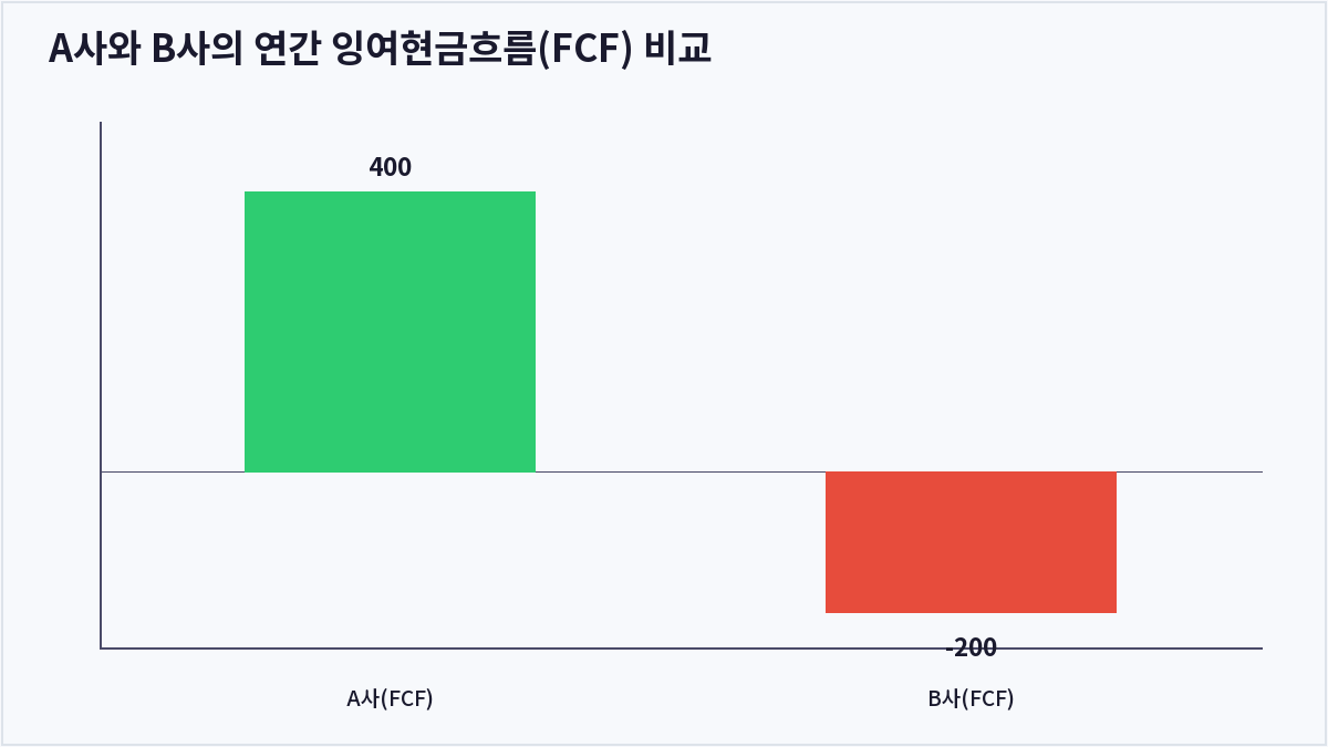 A사와 B사의 연간 잉여현금흐름(FCF) 비교 (잉여현금흐름(FCF))