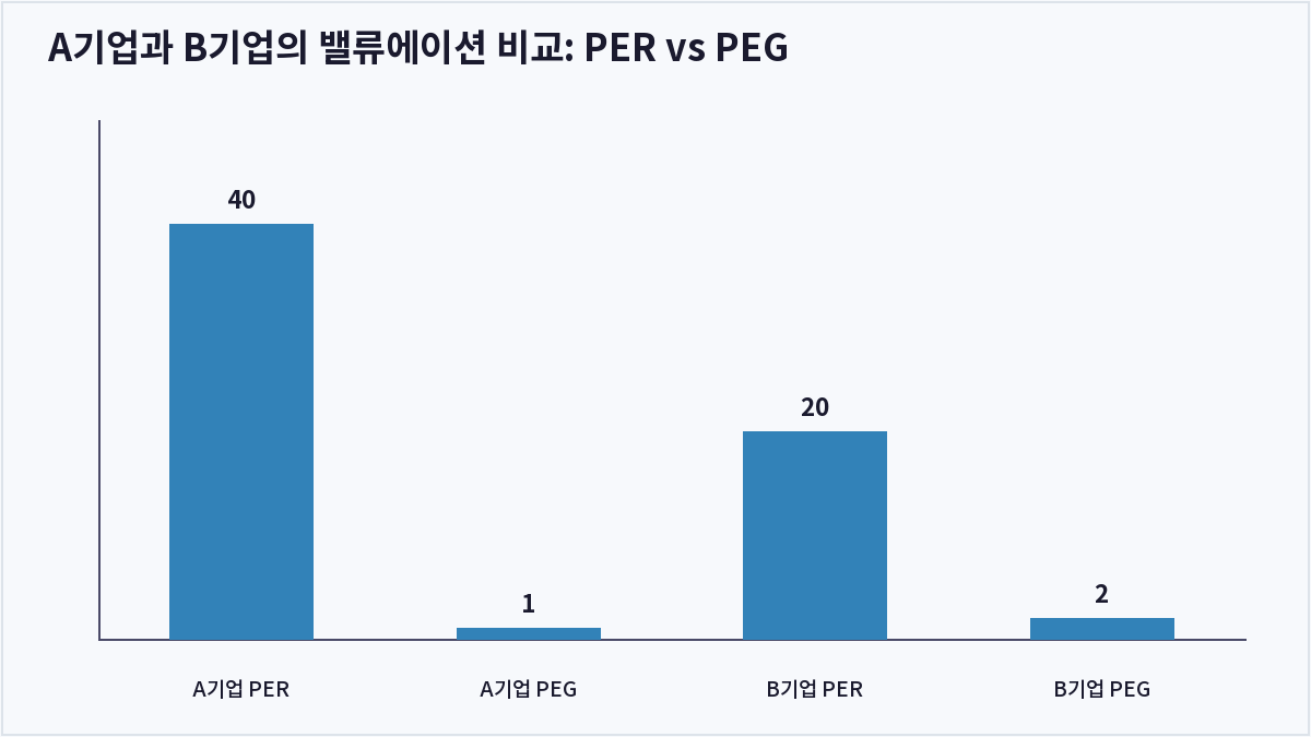 A기업과 B기업의 밸류에이션 비교: PER vs PEG (PEG 비율)