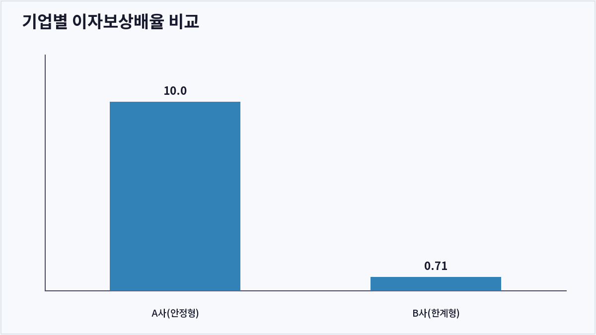 기업별 이자보상배율 비교 (이자보상배율)