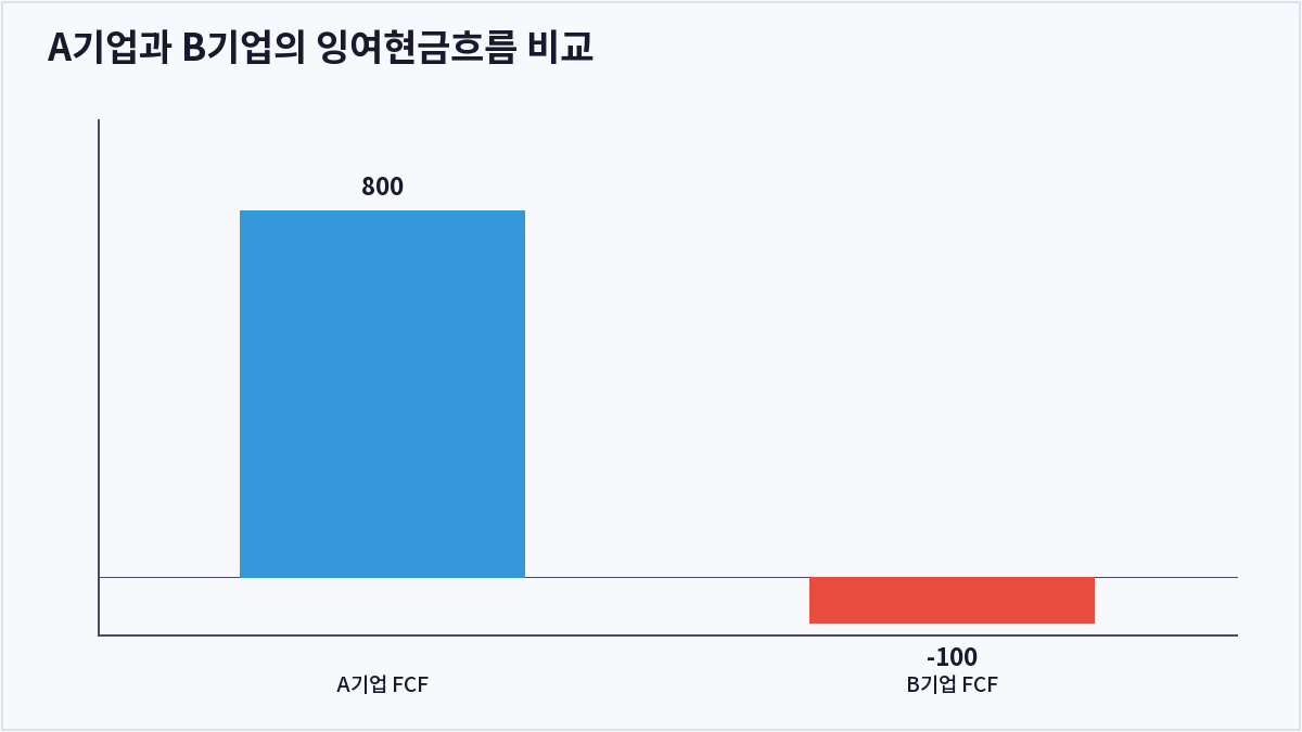 A기업과 B기업의 잉여현금흐름 비교 (잉여현금흐름)
