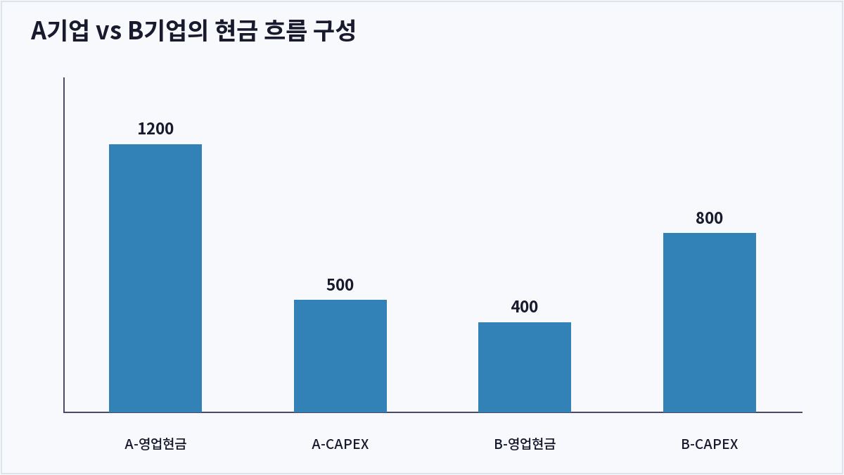 A기업 vs B기업의 현금 흐름 구성 (잉여현금흐름)