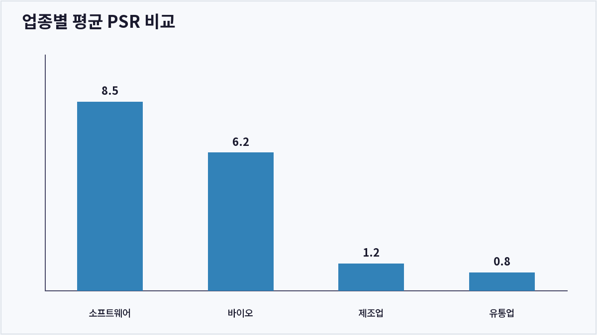 업종별 평균 PSR 비교 (PSR)