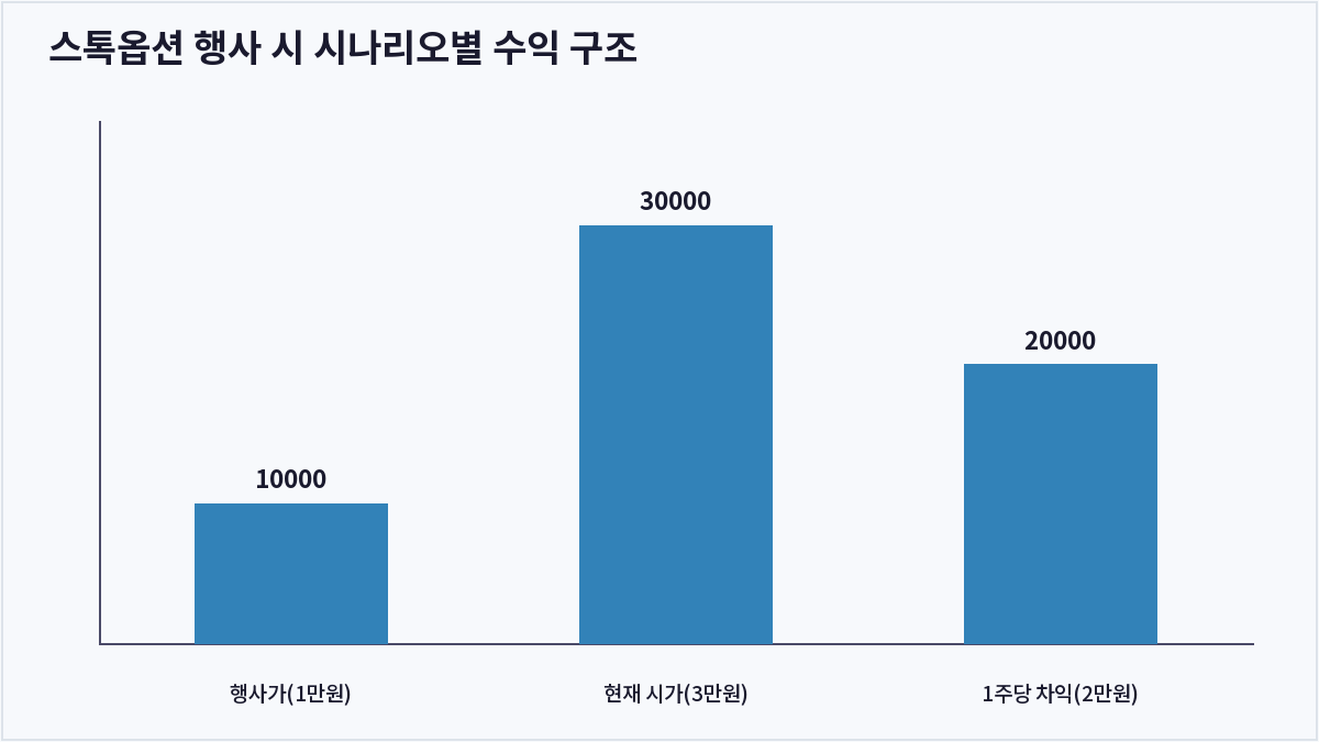 스톡옵션 행사 시 시나리오별 수익 구조 (스톡옵션)