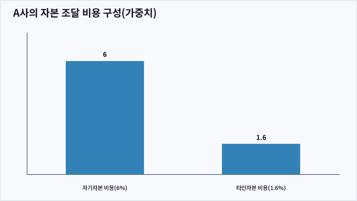 A사의 자본 조달 비용 구성(가중치) (WACC)