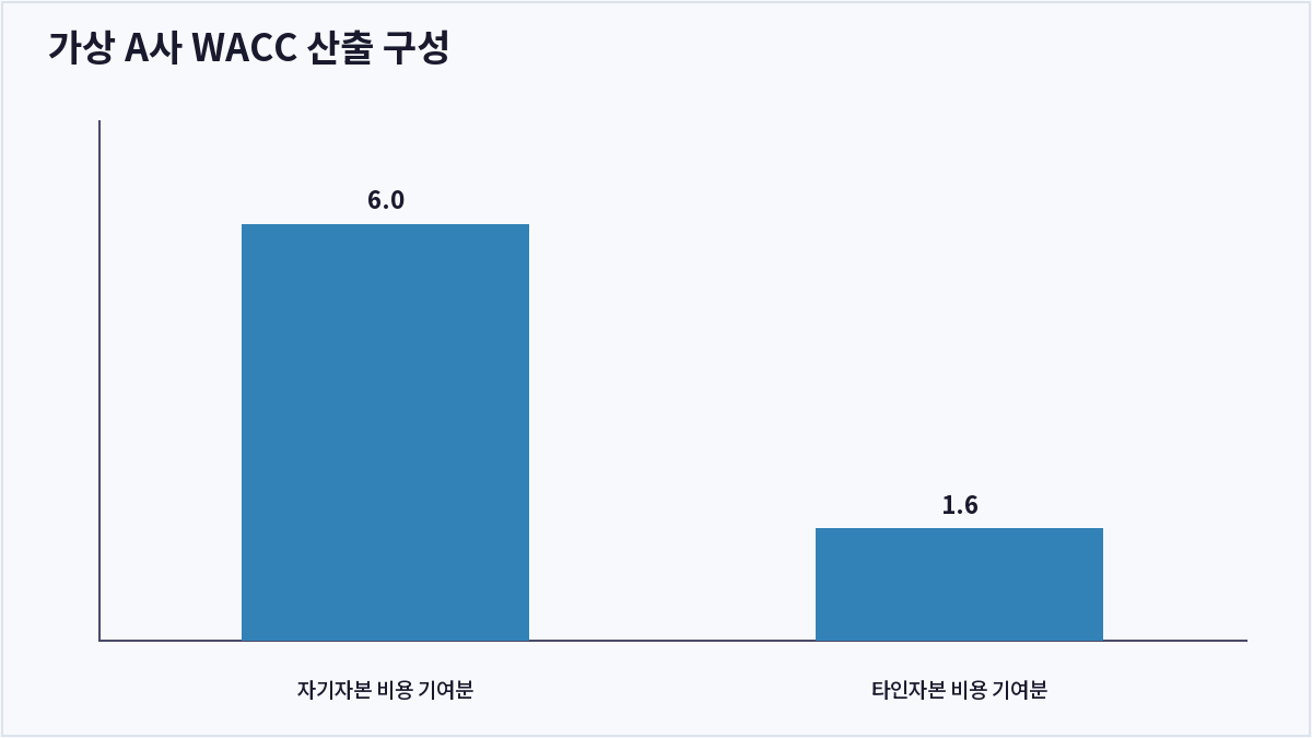 가상 A사 WACC 산출 구성 (WACC)