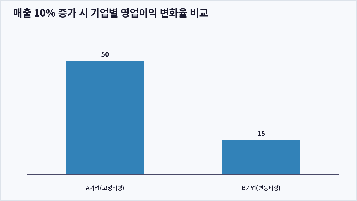 매출 10% 증가 시 기업별 영업이익 변화율 비교 (영업레버리지)