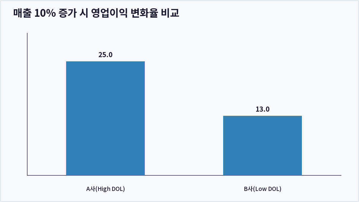 매출 10% 증가 시 영업이익 변화율 비교 (영업레버리지)