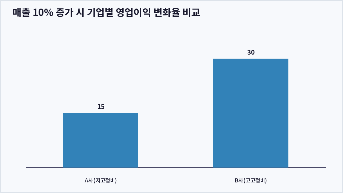 매출 10% 증가 시 기업별 영업이익 변화율 비교 (영업레버리지)