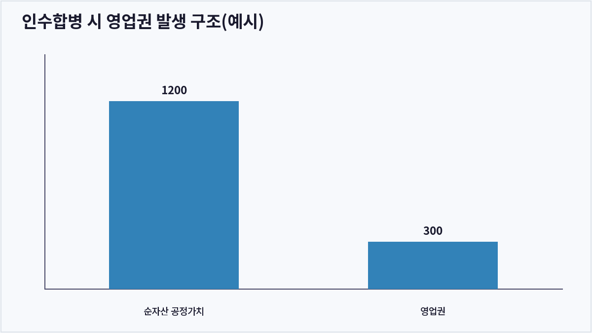 인수합병 시 영업권 발생 구조(예시) (영업권)
