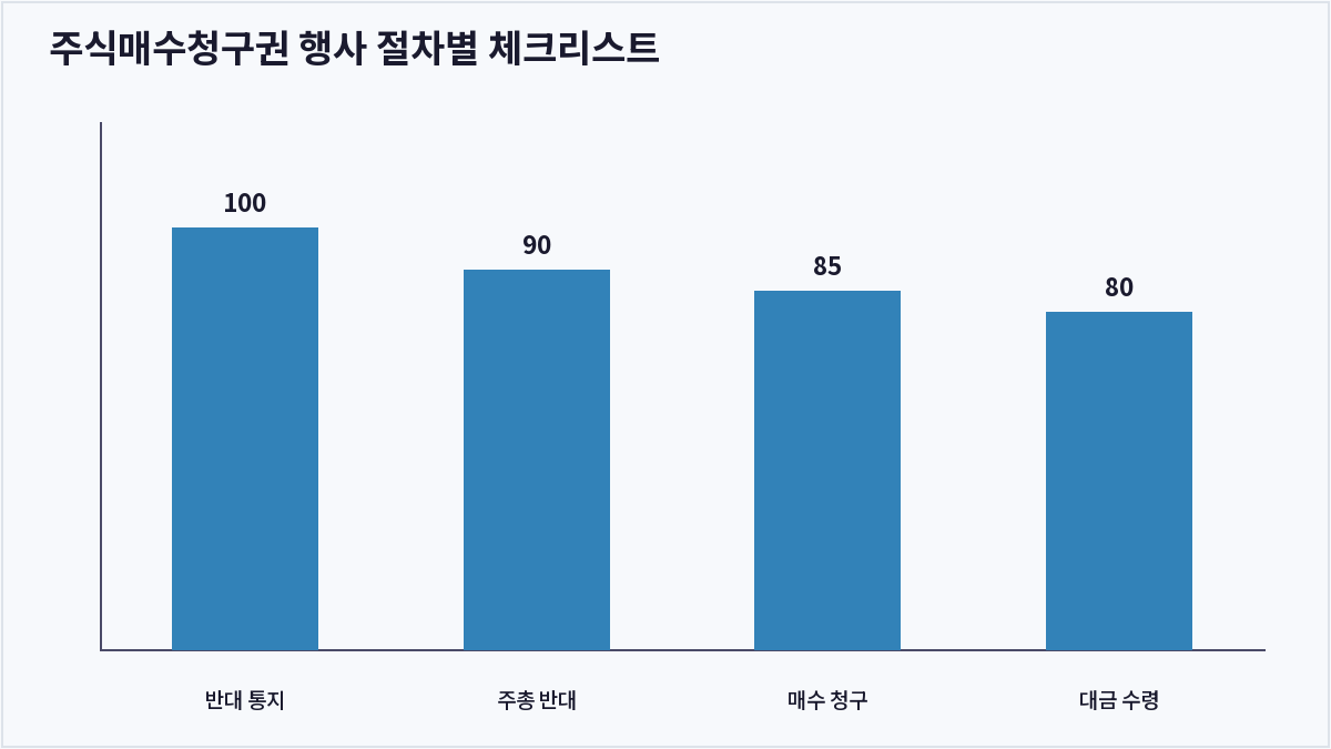 주식매수청구권 행사 절차별 체크리스트 (주식매수청구권)