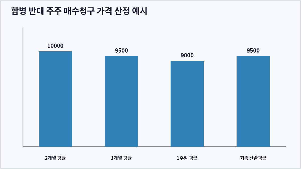 합병 반대 주주 매수청구 가격 산정 예시 (주식매수청구권)